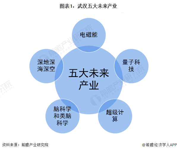 【深度】2021年武汉产业结构之五大未来产业全景图谱(附产业空间布局、重点园区企业布局、各地区发展差异等)